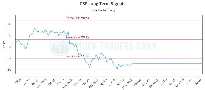 CSF Long Term Analysis for July 4 2025 CSF Long Term Analysis for July 4 2025