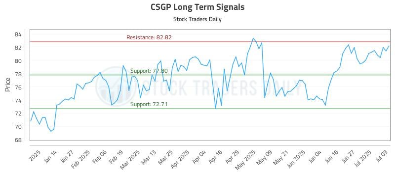 CSGP Long Term Analysis for July 4 2025 CSGP Long Term Analysis for July 4 2025
