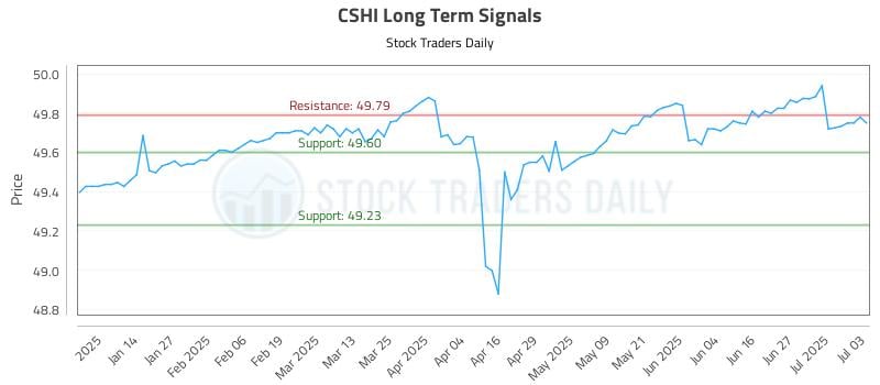 CSHI Long Term Analysis for July 4 2025 CSHI Long Term Analysis for July 4 2025