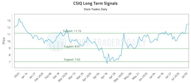 CSIQ Long Term Analysis for July 4 2025 CSIQ Long Term Analysis for July 4 2025