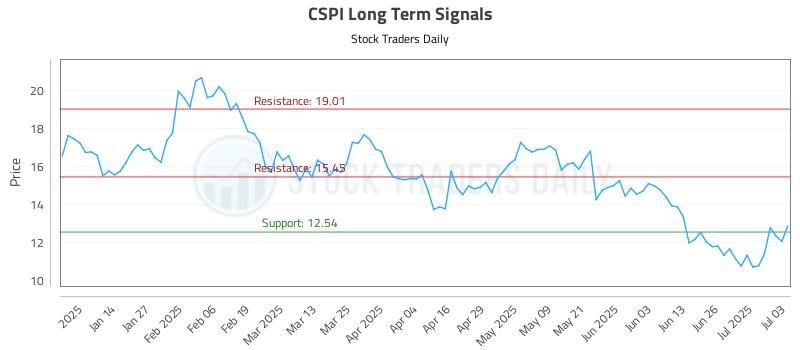 CSPI Long Term Analysis for July 4 2025 CSPI Long Term Analysis for July 4 2025