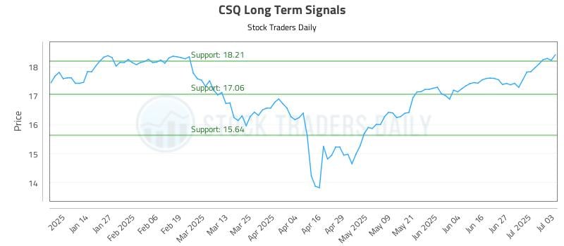 CSQ Long Term Analysis for July 4 2025
