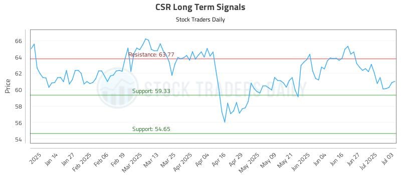CSR Long Term Analysis for July 4 2025