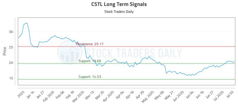 CSTL Long Term Analysis for July 4 2025