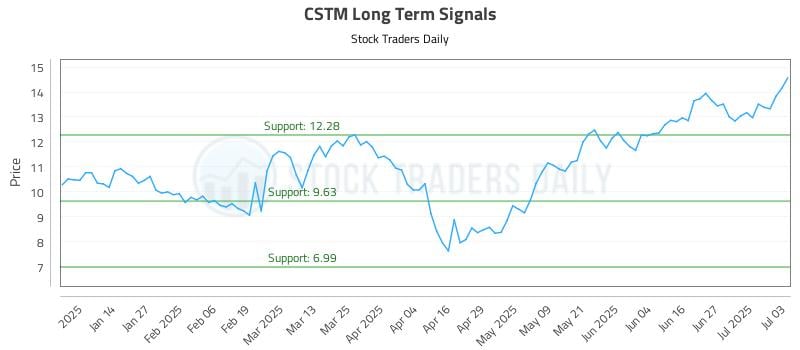 CSTM Long Term Analysis for July 4 2025
