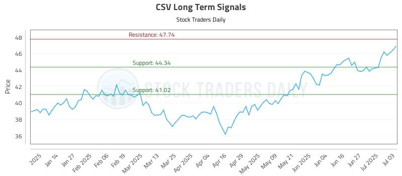 CSV Long Term Analysis for July 4 2025 CSV Long Term Analysis for July 4 2025
