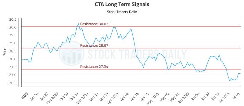 CTA Long Term Analysis for July 4 2025 CTA Long Term Analysis for July 4 2025
