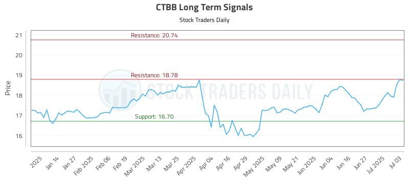 CTBB Long Term Analysis for July 4 2025 CTBB Long Term Analysis for July 4 2025