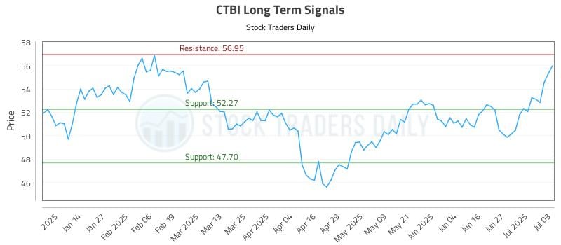 CTBI Long Term Analysis for July 4 2025 CTBI Long Term Analysis for July 4 2025