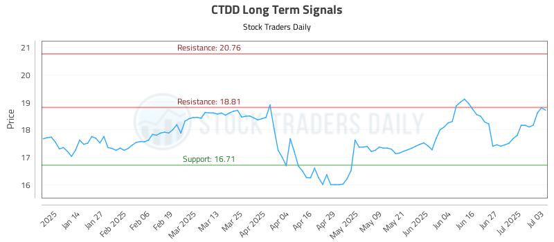 CTDD Long Term Analysis for July 4 2025 CTDD Long Term Analysis for July 4 2025