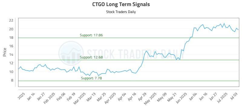 CTGO Long Term Analysis for July 4 2025 CTGO Long Term Analysis for July 4 2025