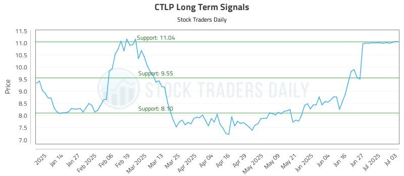 CTLP Long Term Analysis for July 4 2025 CTLP Long Term Analysis for July 4 2025