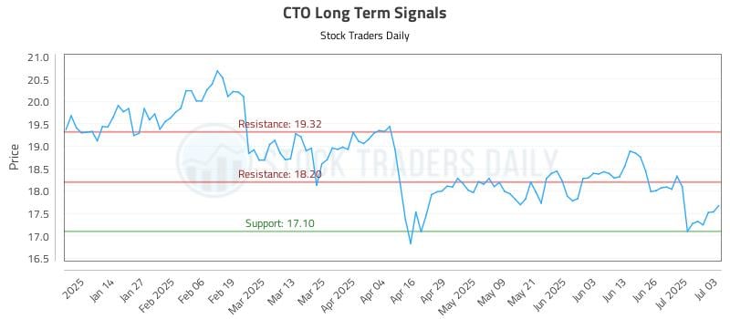 CTO Long Term Analysis for July 4 2025 CTO Long Term Analysis for July 4 2025