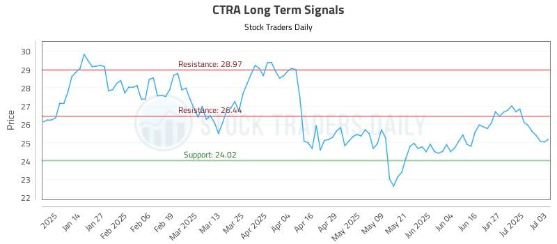 CTRA Long Term Analysis for July 4 2025