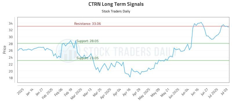 CTRN Long Term Analysis for July 4 2025 CTRN Long Term Analysis for July 4 2025