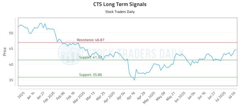 CTS Long Term Analysis for July 4 2025 CTS Long Term Analysis for July 4 2025