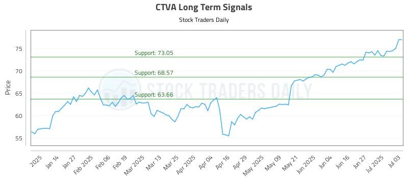 CTVA Long Term Analysis for July 4 2025 CTVA Long Term Analysis for July 4 2025