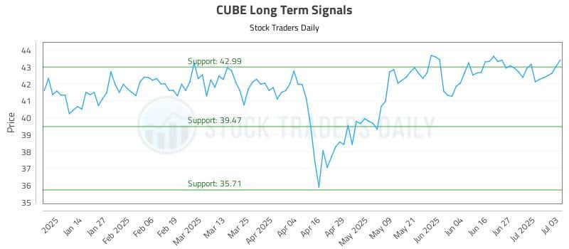 CUBE Long Term Analysis for July 4 2025 CUBE Long Term Analysis for July 4 2025