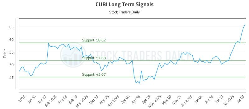 CUBI Long Term Analysis for July 4 2025 CUBI Long Term Analysis for July 4 2025
