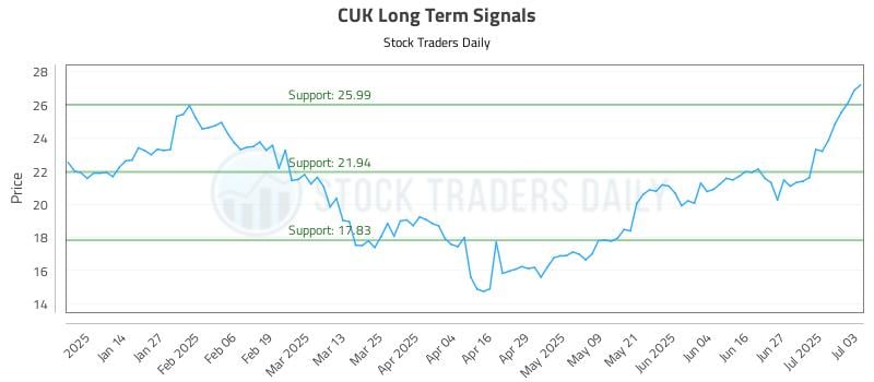 CUK Long Term Analysis for July 4 2025 CUK Long Term Analysis for July 4 2025