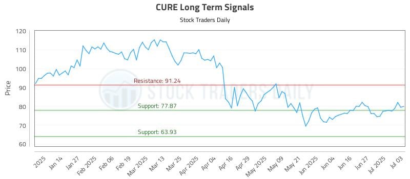 CURE Long Term Analysis for July 4 2025 CURE Long Term Analysis for July 4 2025