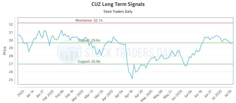 CUZ Long Term Analysis for July 4 2025