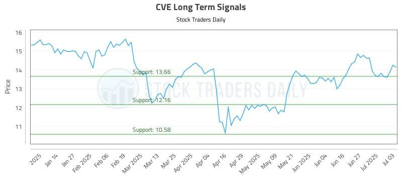 CVE Long Term Analysis for July 4 2025 CVE Long Term Analysis for July 4 2025