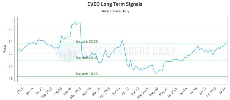 CVEO Long Term Analysis for July 4 2025 CVEO Long Term Analysis for July 4 2025