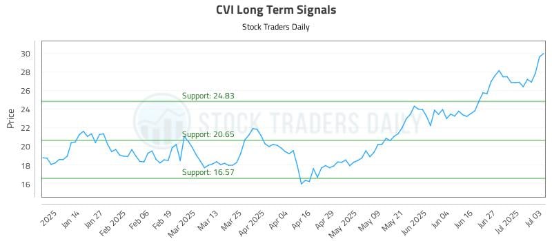 CVI Long Term Analysis for July 4 2025 CVI Long Term Analysis for July 4 2025