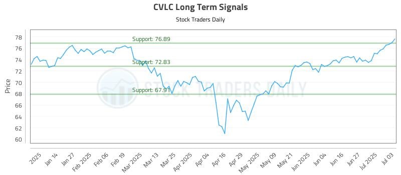 CVLC Long Term Analysis for July 4 2025 CVLC Long Term Analysis for July 4 2025