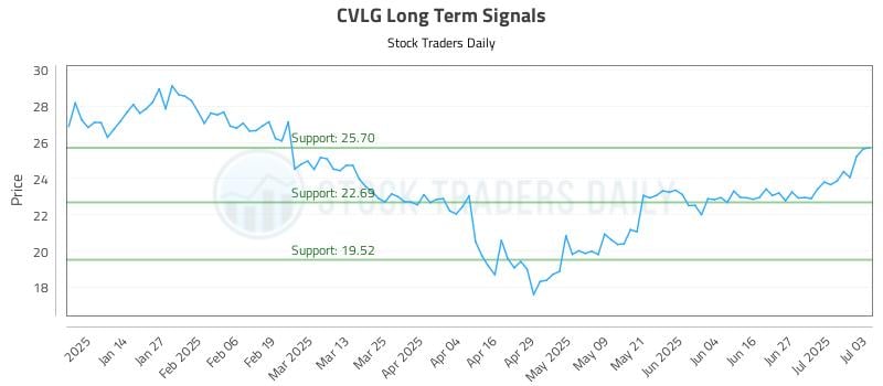CVLG Long Term Analysis for July 4 2025 CVLG Long Term Analysis for July 4 2025