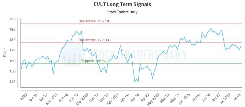 CVLT Long Term Analysis for July 4 2025 CVLT Long Term Analysis for July 4 2025