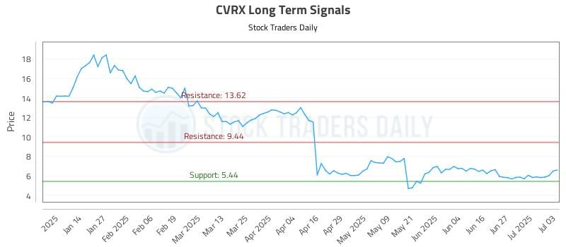 CVRX Long Term Analysis for July 4 2025 CVRX Long Term Analysis for July 4 2025