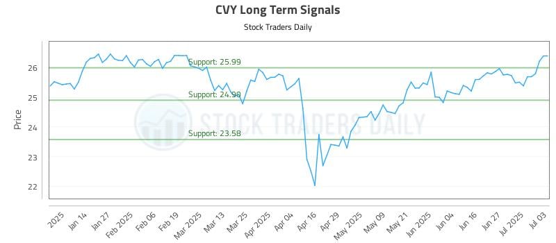 CVY Long Term Analysis for July 4 2025 CVY Long Term Analysis for July 4 2025