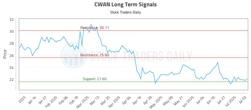 CWAN Long Term Analysis for July 4 2025