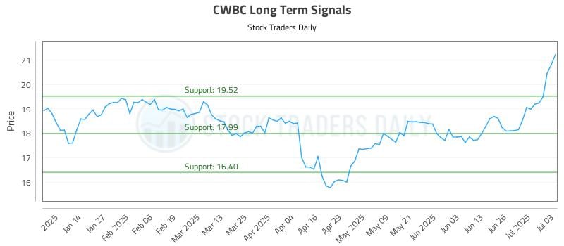 CWBC Long Term Analysis for July 4 2025 CWBC Long Term Analysis for July 4 2025