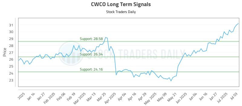 CWCO Long Term Analysis for July 4 2025 CWCO Long Term Analysis for July 4 2025