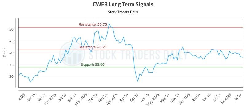 CWEB Long Term Analysis for July 4 2025 CWEB Long Term Analysis for July 4 2025
