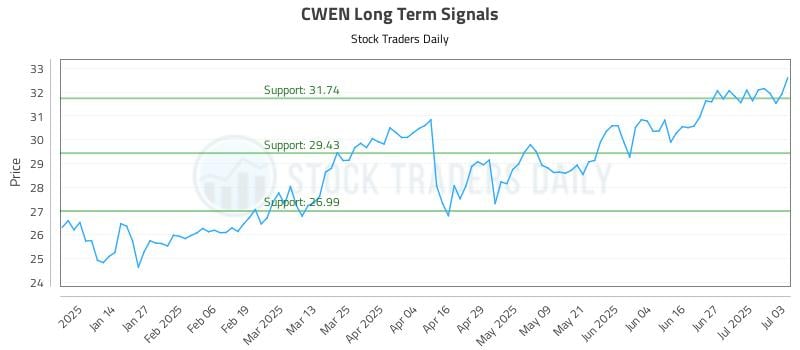 CWEN Long Term Analysis for July 4 2025 CWEN Long Term Analysis for July 4 2025