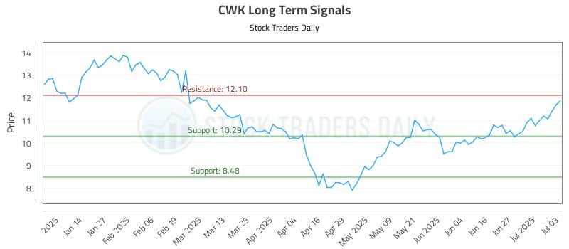 CWK Long Term Analysis for July 4 2025 CWK Long Term Analysis for July 4 2025