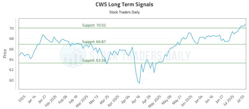 CWS Long Term Analysis for July 4 2025 CWS Long Term Analysis for July 4 2025