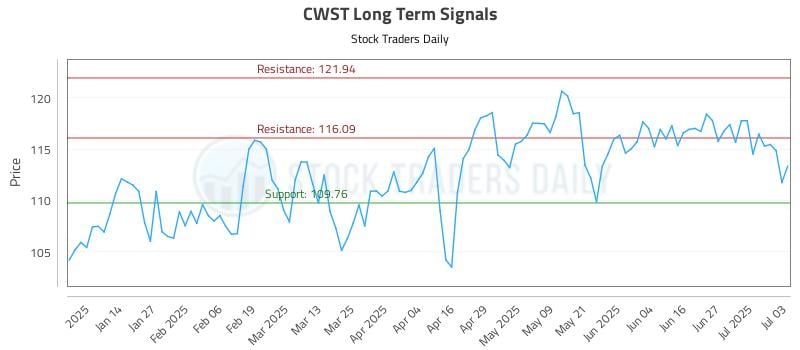 CWST Long Term Analysis for July 4 2025 CWST Long Term Analysis for July 4 2025