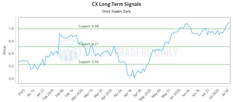 CX Long Term Analysis for July 4 2025