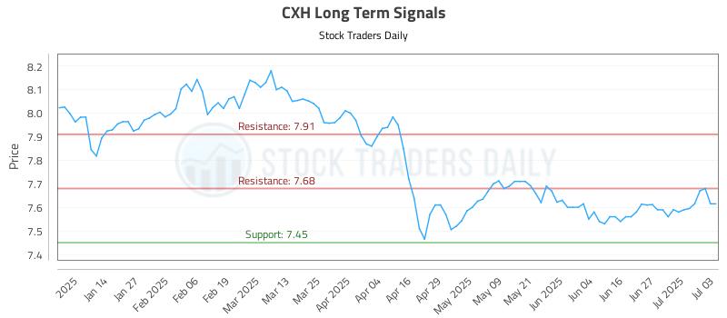 CXH Long Term Analysis for July 4 2025