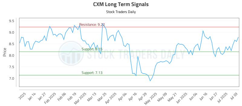 CXM Long Term Analysis for July 4 2025