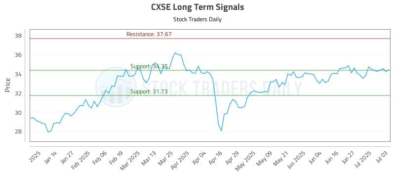 CXSE Long Term Analysis for July 4 2025 CXSE Long Term Analysis for July 4 2025