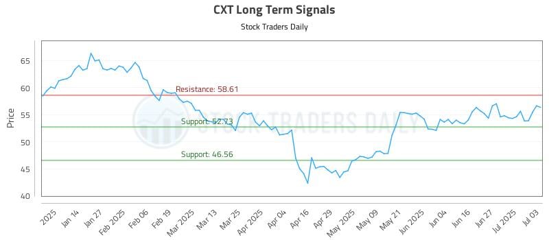 CXT Long Term Analysis for July 4 2025 CXT Long Term Analysis for July 4 2025