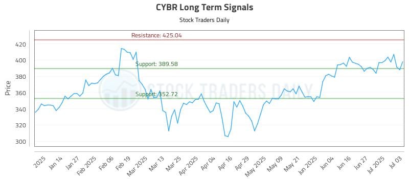CYBR Long Term Analysis for July 4 2025 CYBR Long Term Analysis for July 4 2025