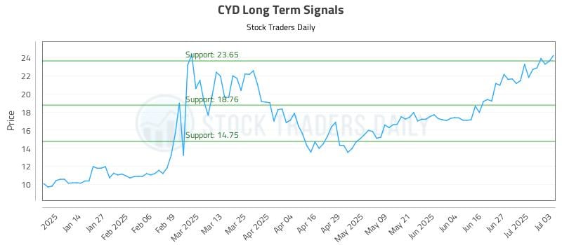 CYD Long Term Analysis for July 4 2025 CYD Long Term Analysis for July 4 2025
