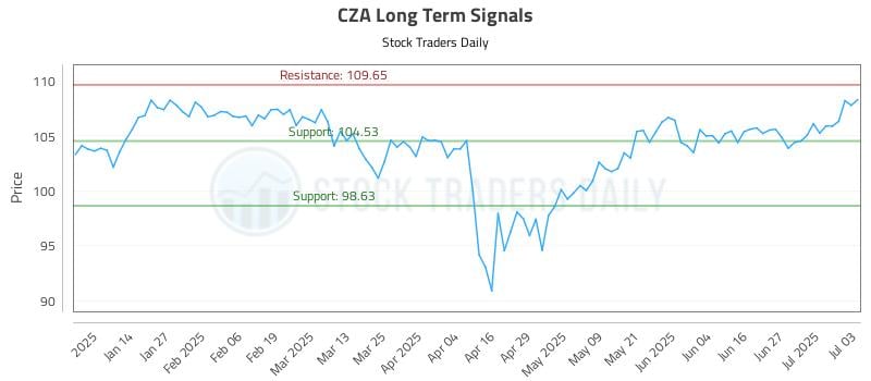 CZA Long Term Analysis for July 4 2025 CZA Long Term Analysis for July 4 2025